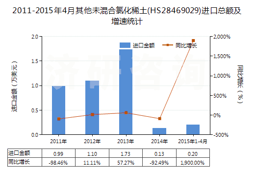 2011-2015年4月其他未混合氯化稀土(HS28469029)進口總額及增速統(tǒng)計 2011-2015年4月其他未混合氯化稀土(HS28469029)進口總額及增速統(tǒng)計